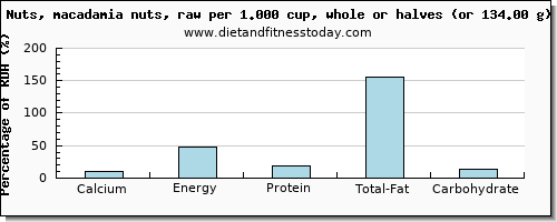 calcium and nutritional content in macadamia nuts